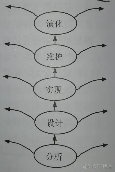 软件过程模型（软件开发模型）_软件_05